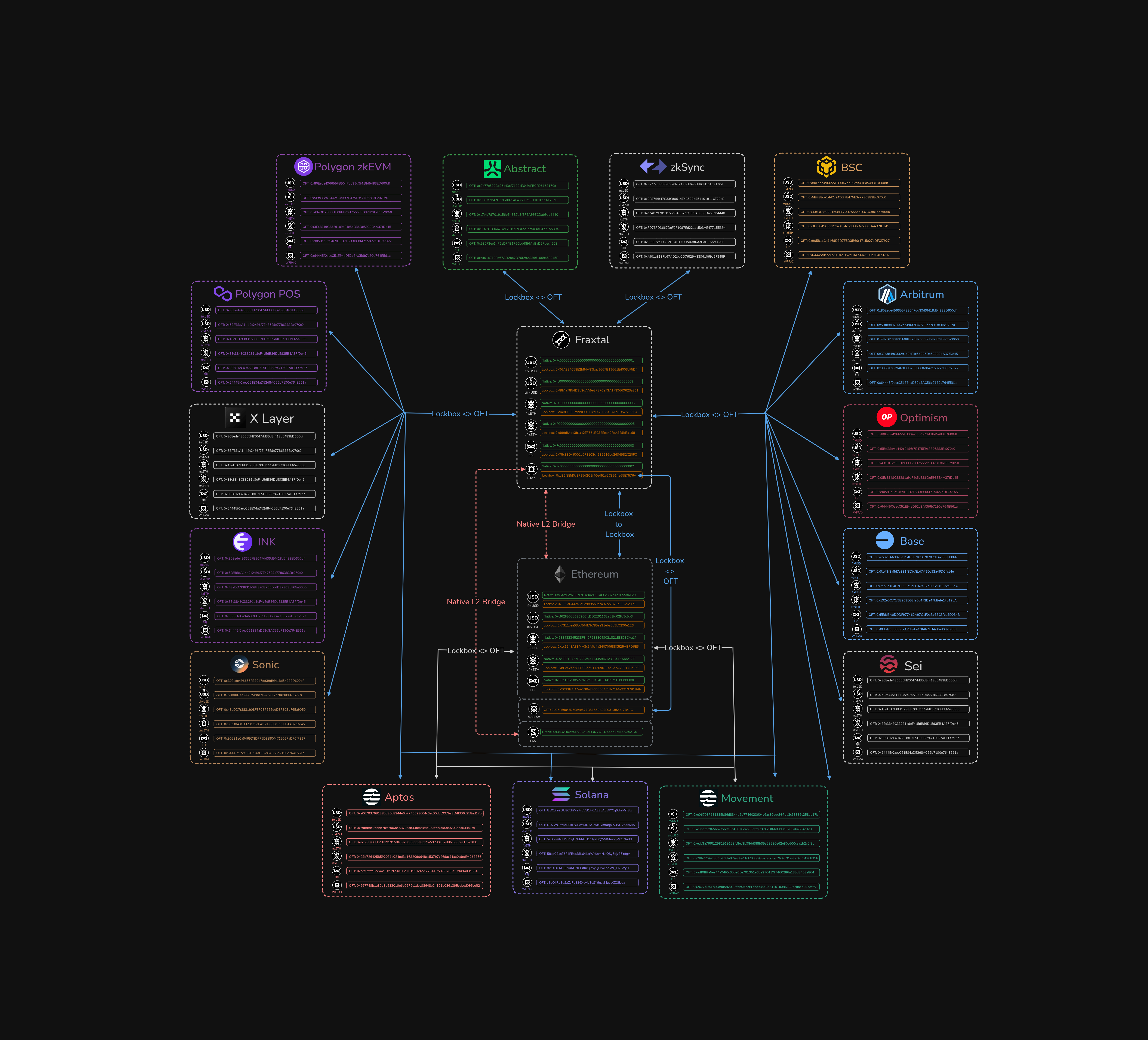 Crosschain Connections