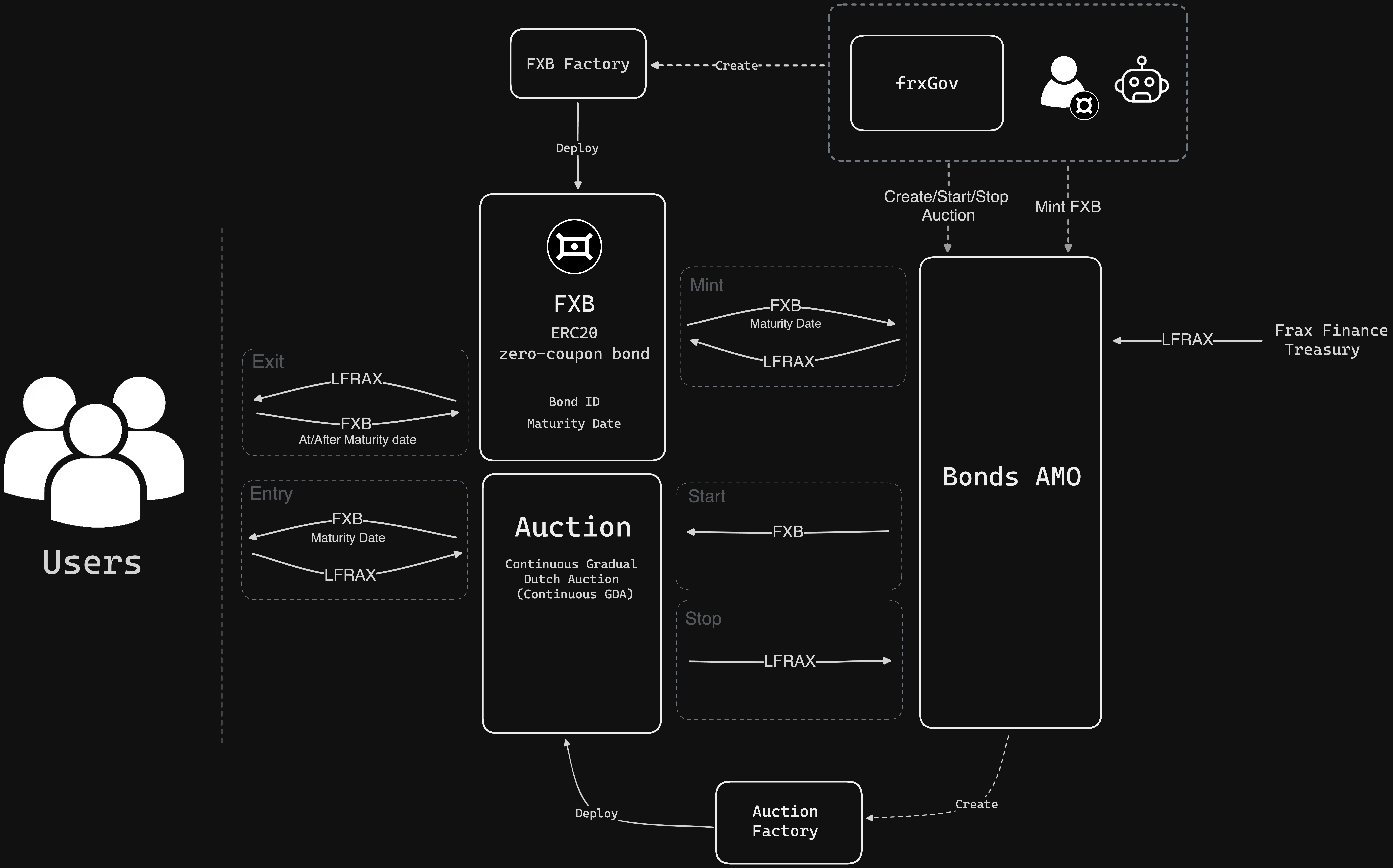 FXB Auction Flowchart